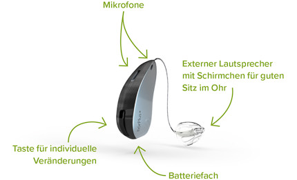 Hinter-dem-Ohr-Hörgerät mit Hinweisen auf Bauteile